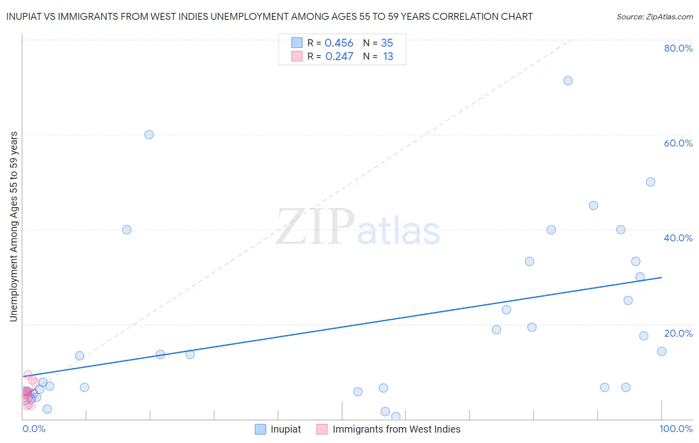 Inupiat vs Immigrants from West Indies Unemployment Among Ages 55 to 59 years