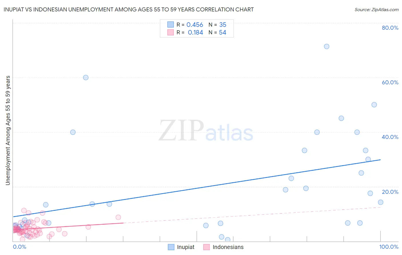 Inupiat vs Indonesian Unemployment Among Ages 55 to 59 years