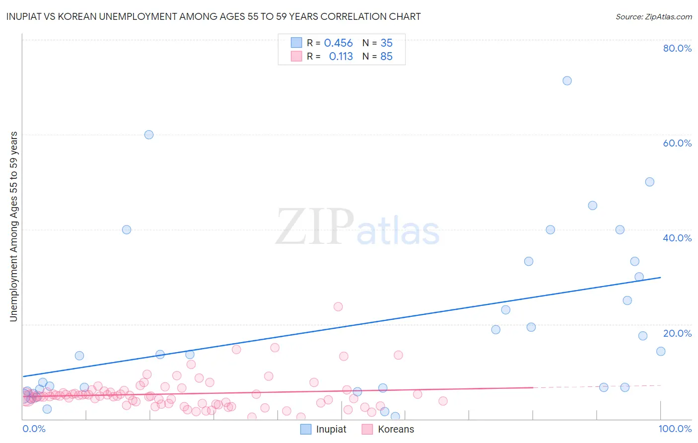 Inupiat vs Korean Unemployment Among Ages 55 to 59 years