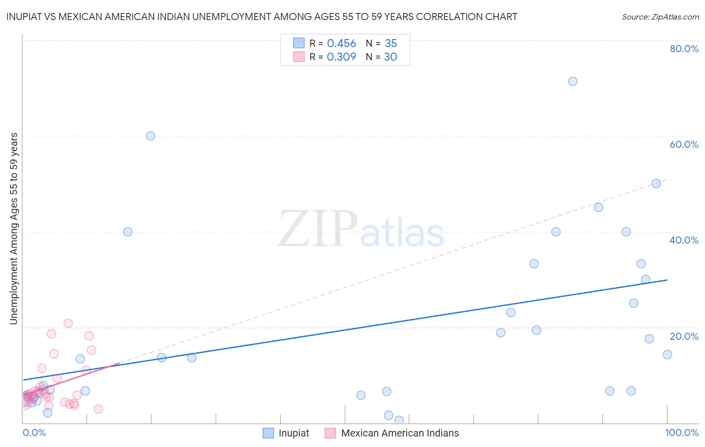 Inupiat vs Mexican American Indian Unemployment Among Ages 55 to 59 years