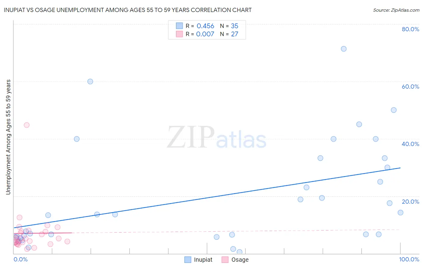 Inupiat vs Osage Unemployment Among Ages 55 to 59 years