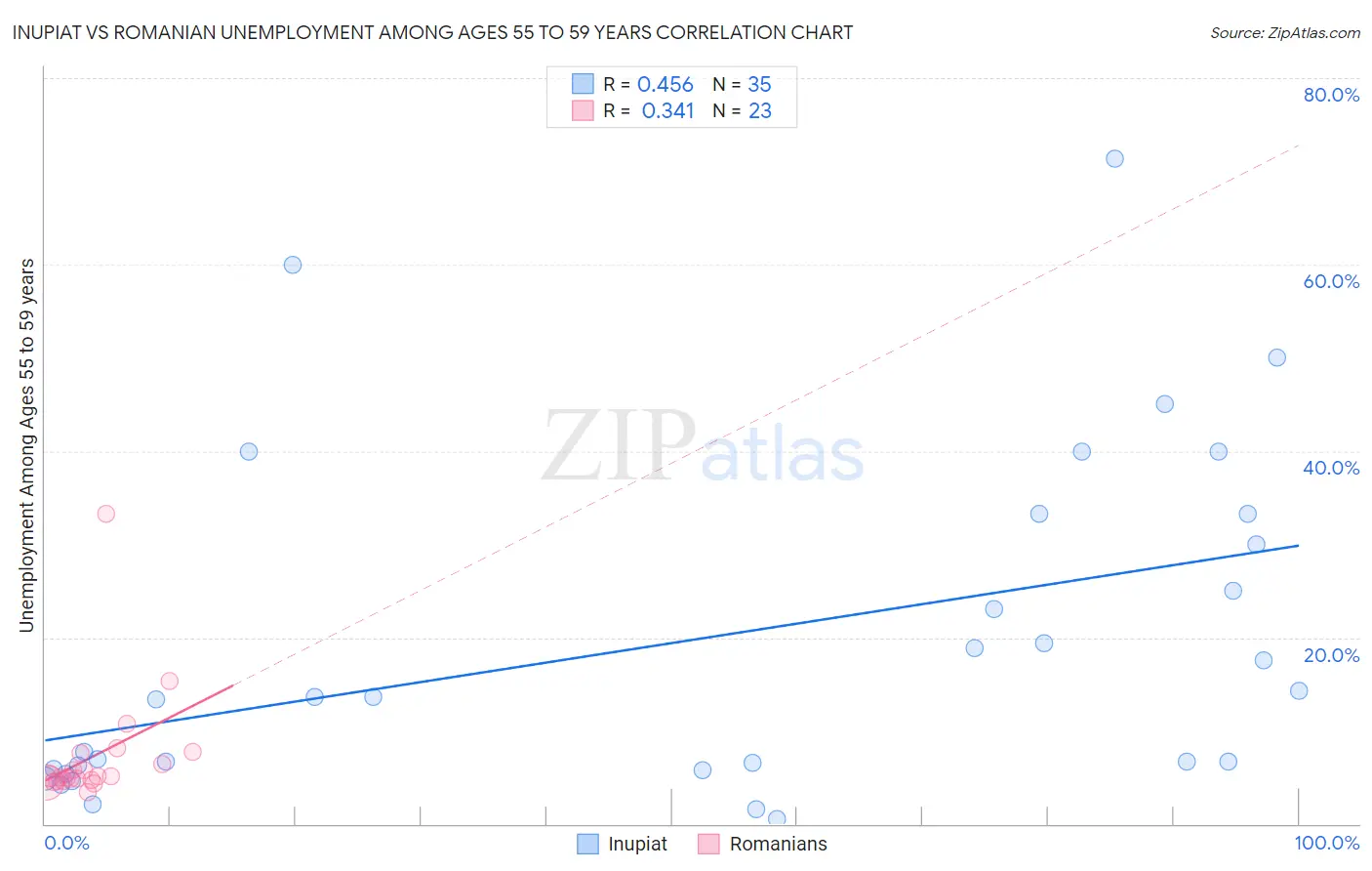 Inupiat vs Romanian Unemployment Among Ages 55 to 59 years