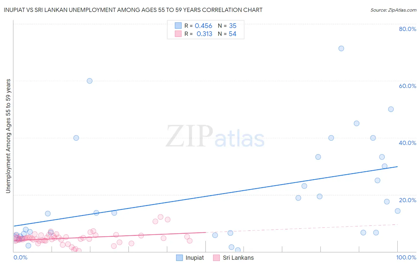 Inupiat vs Sri Lankan Unemployment Among Ages 55 to 59 years