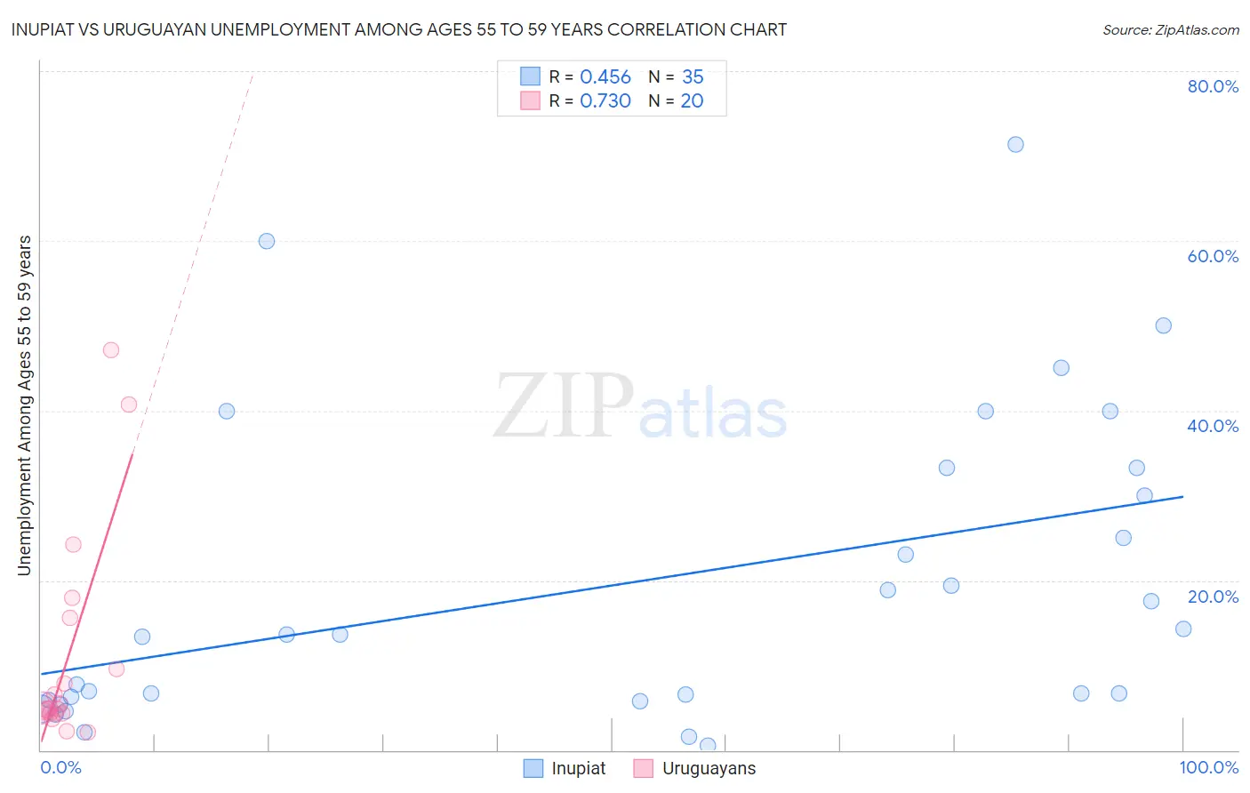 Inupiat vs Uruguayan Unemployment Among Ages 55 to 59 years