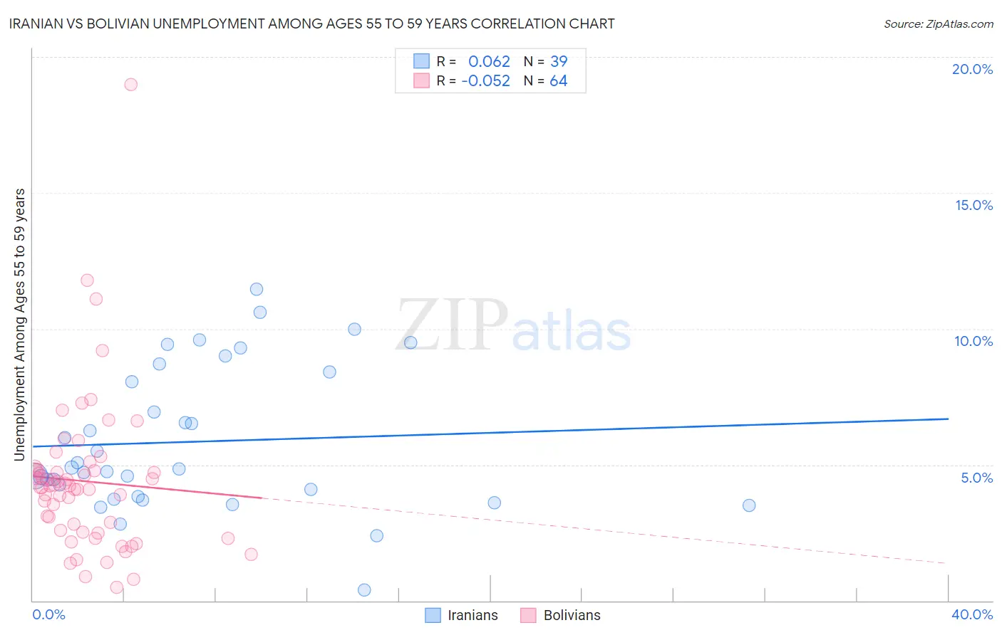 Iranian vs Bolivian Unemployment Among Ages 55 to 59 years