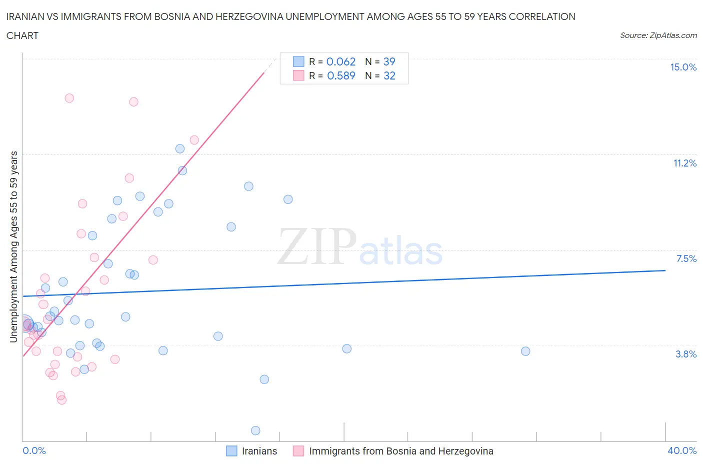 Iranian vs Immigrants from Bosnia and Herzegovina Unemployment Among Ages 55 to 59 years