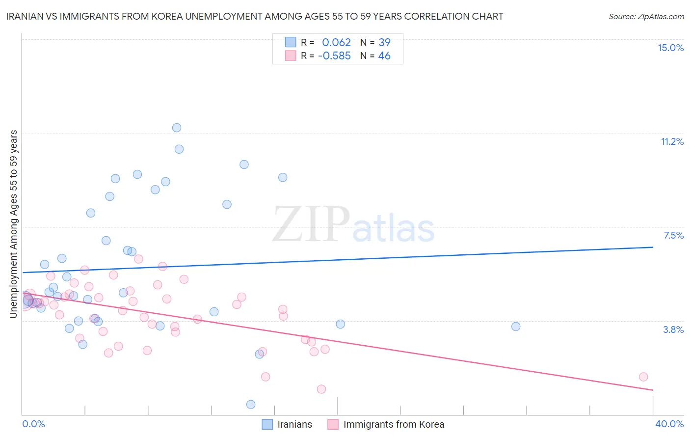 Iranian vs Immigrants from Korea Unemployment Among Ages 55 to 59 years