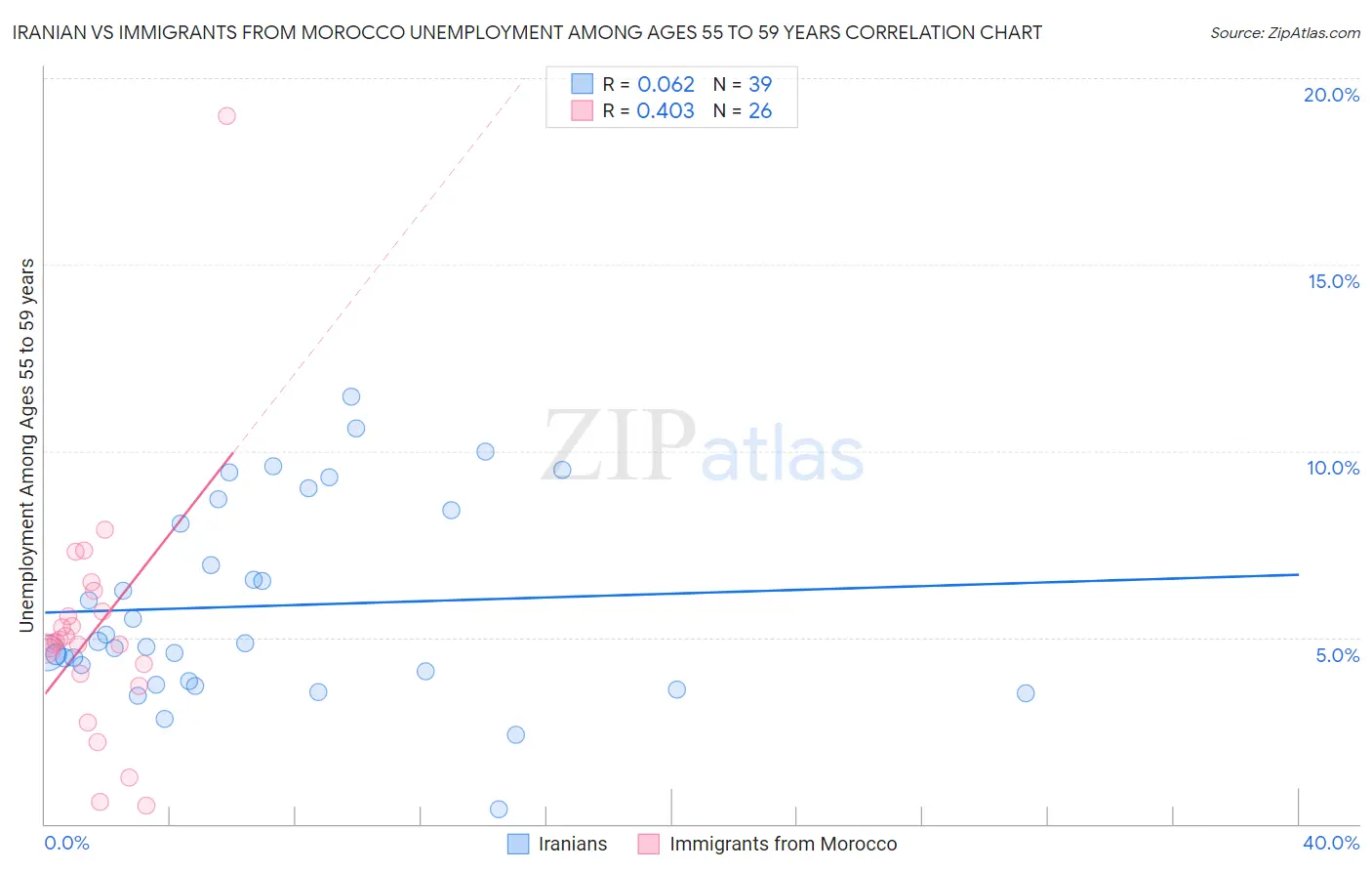 Iranian vs Immigrants from Morocco Unemployment Among Ages 55 to 59 years