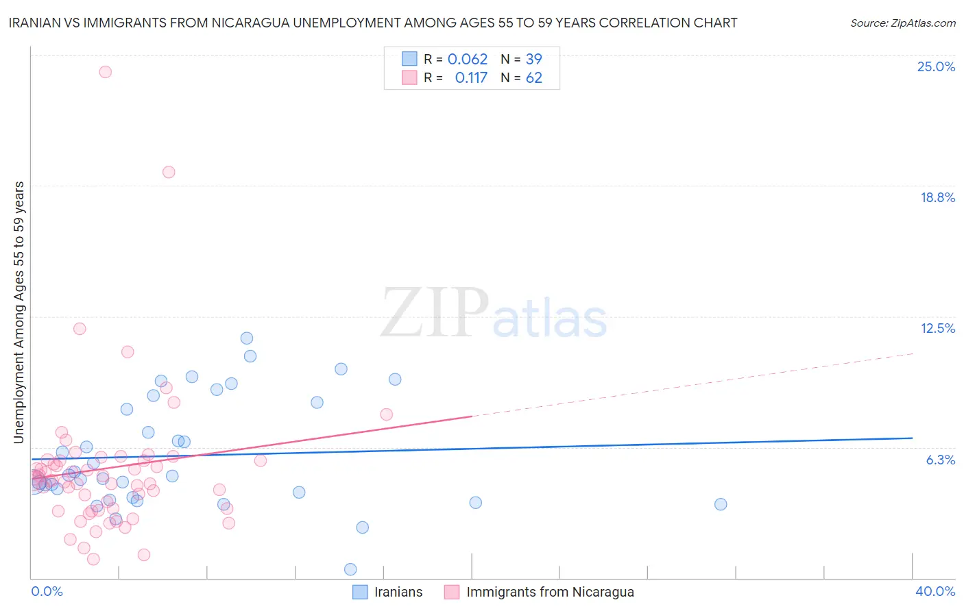 Iranian vs Immigrants from Nicaragua Unemployment Among Ages 55 to 59 years