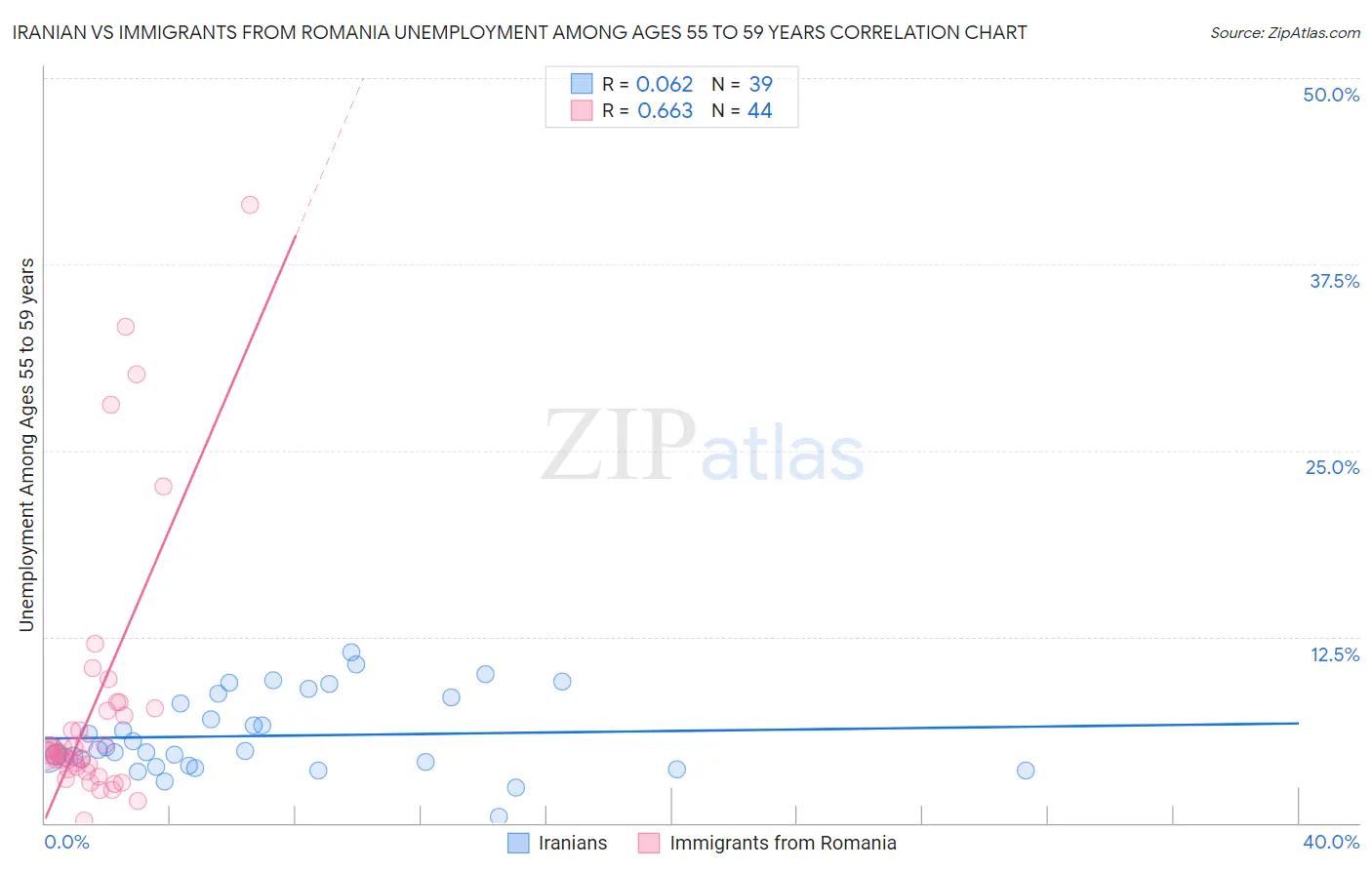 Iranian vs Immigrants from Romania Unemployment Among Ages 55 to 59 years