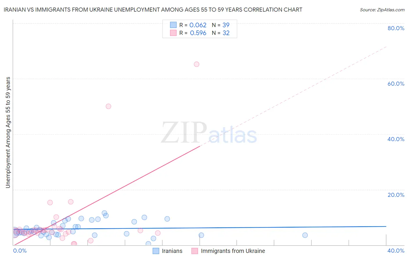 Iranian vs Immigrants from Ukraine Unemployment Among Ages 55 to 59 years