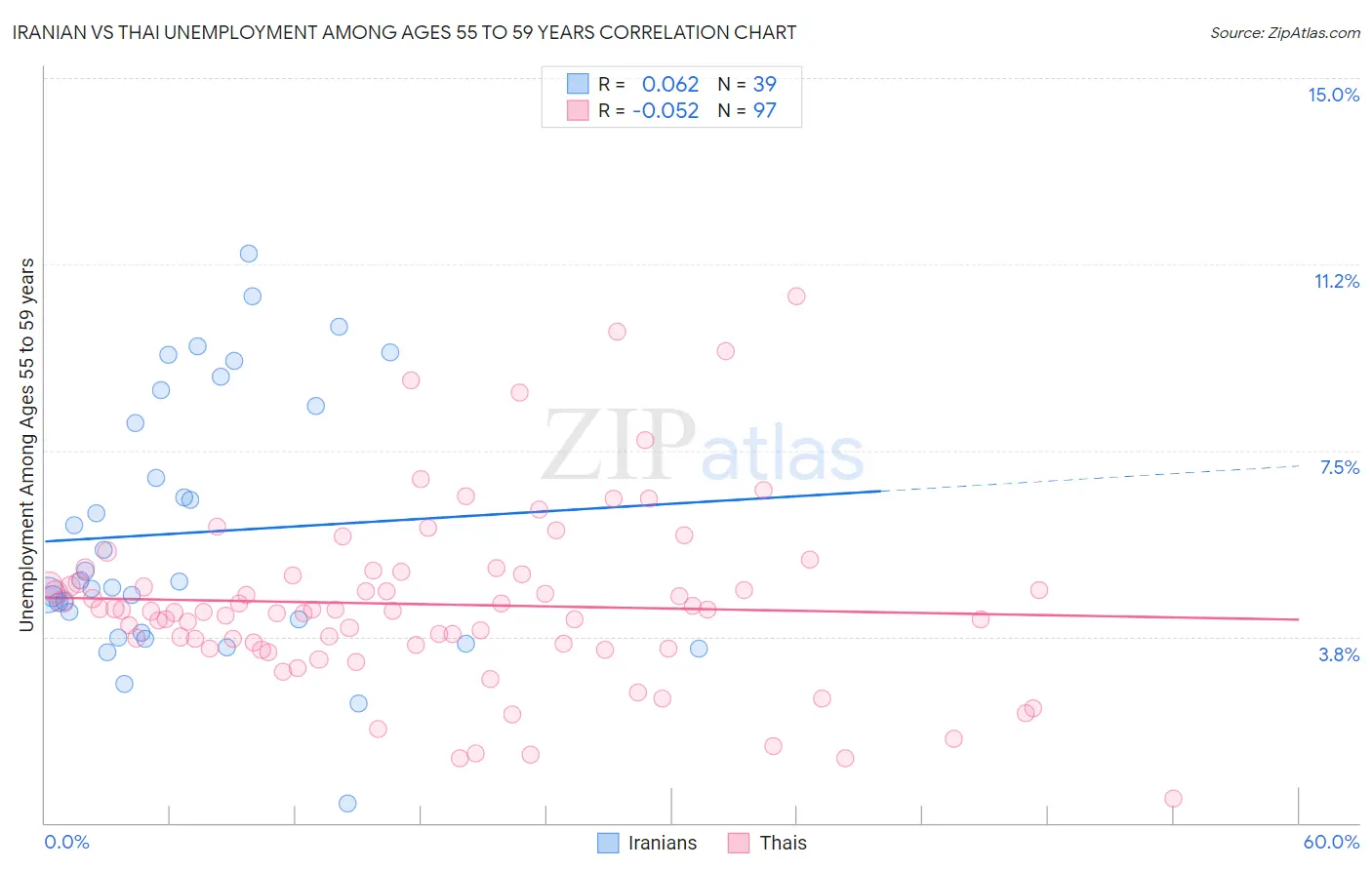 Iranian vs Thai Unemployment Among Ages 55 to 59 years