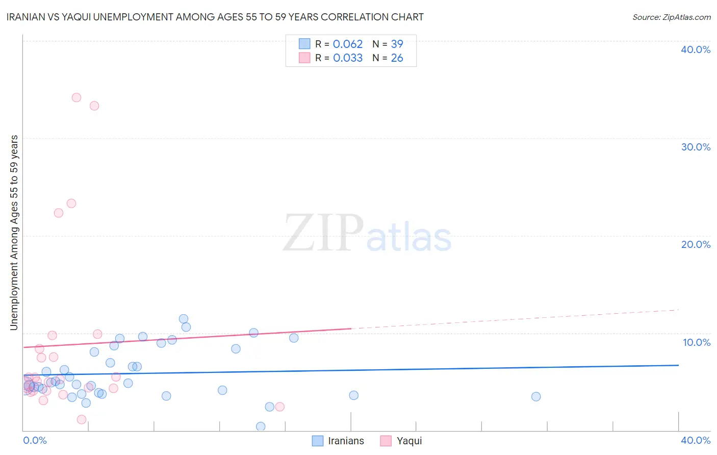 Iranian vs Yaqui Unemployment Among Ages 55 to 59 years