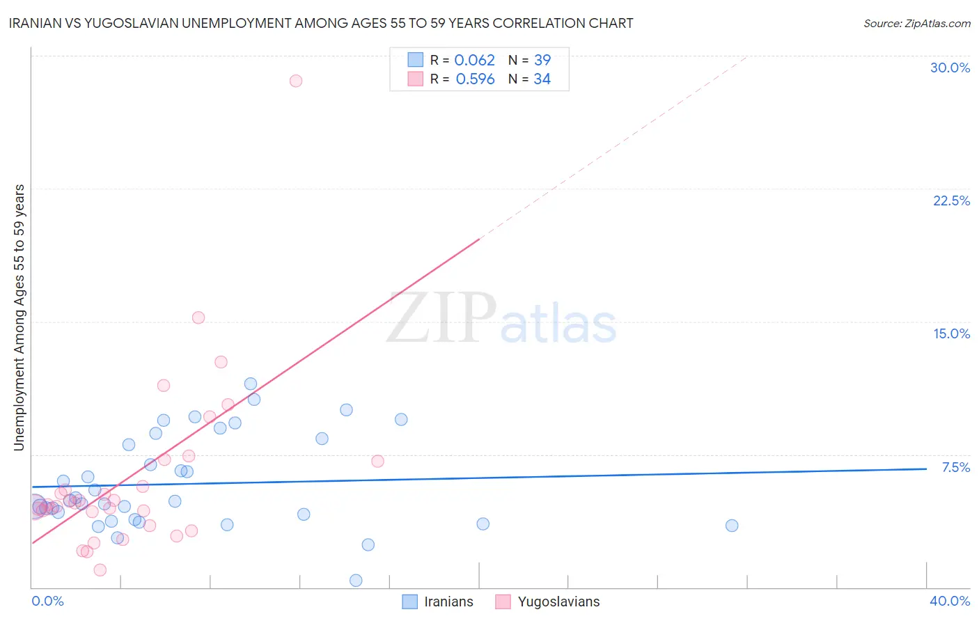 Iranian vs Yugoslavian Unemployment Among Ages 55 to 59 years