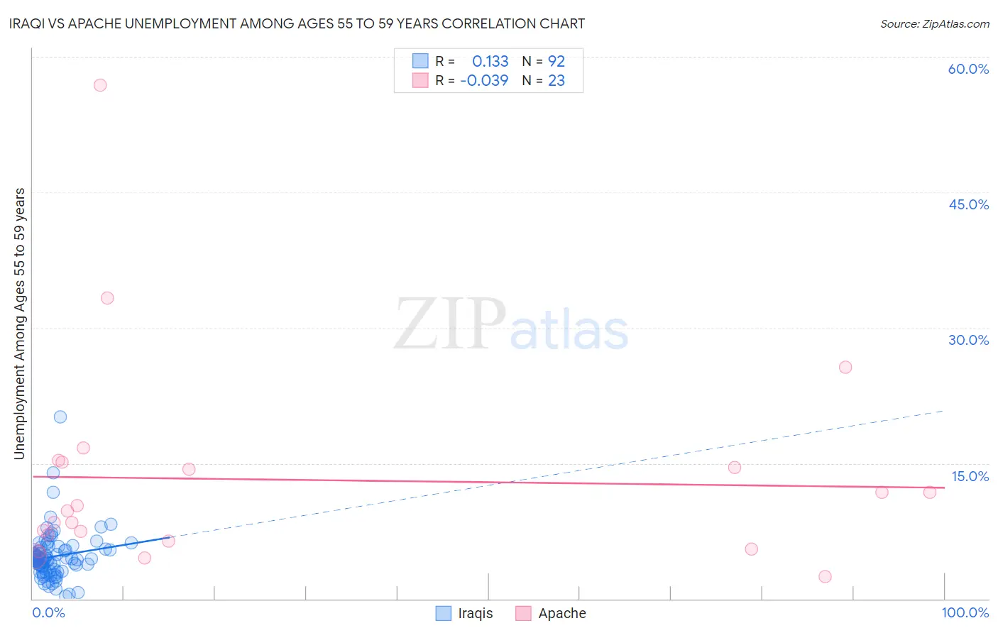 Iraqi vs Apache Unemployment Among Ages 55 to 59 years