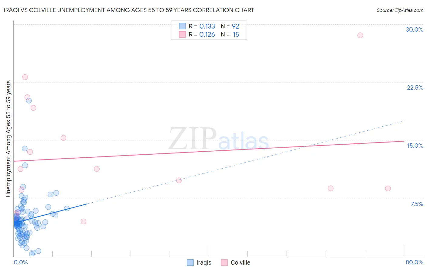 Iraqi vs Colville Unemployment Among Ages 55 to 59 years