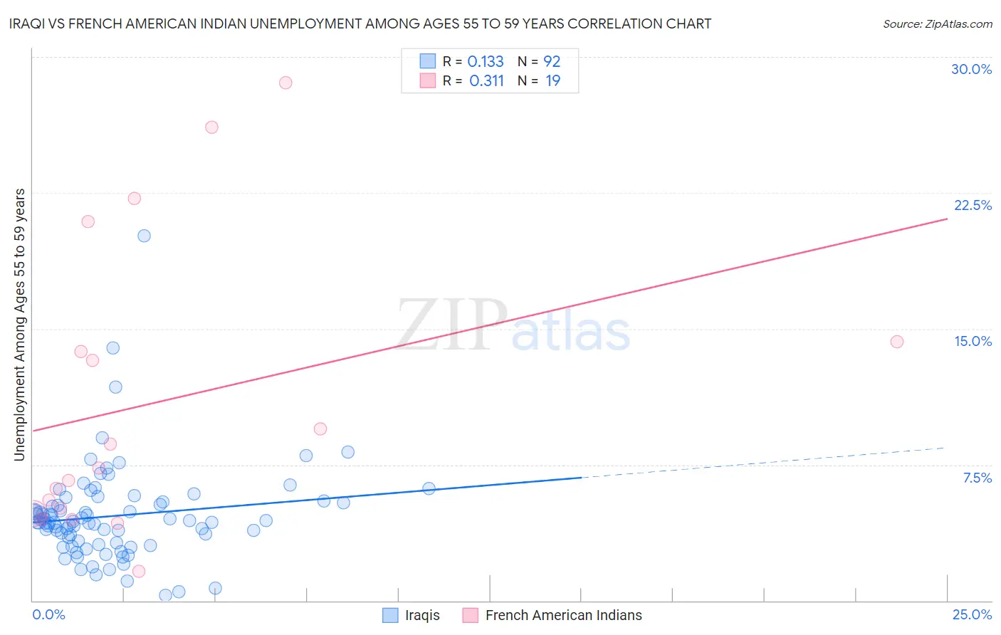 Iraqi vs French American Indian Unemployment Among Ages 55 to 59 years