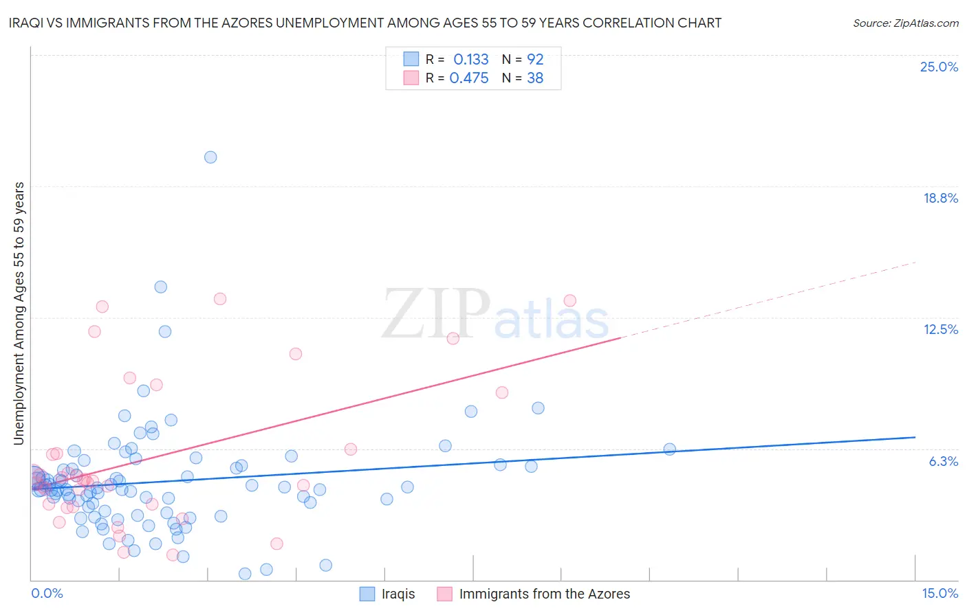 Iraqi vs Immigrants from the Azores Unemployment Among Ages 55 to 59 years