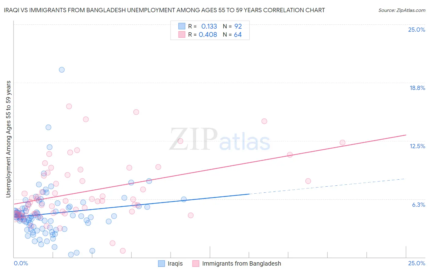 Iraqi vs Immigrants from Bangladesh Unemployment Among Ages 55 to 59 years