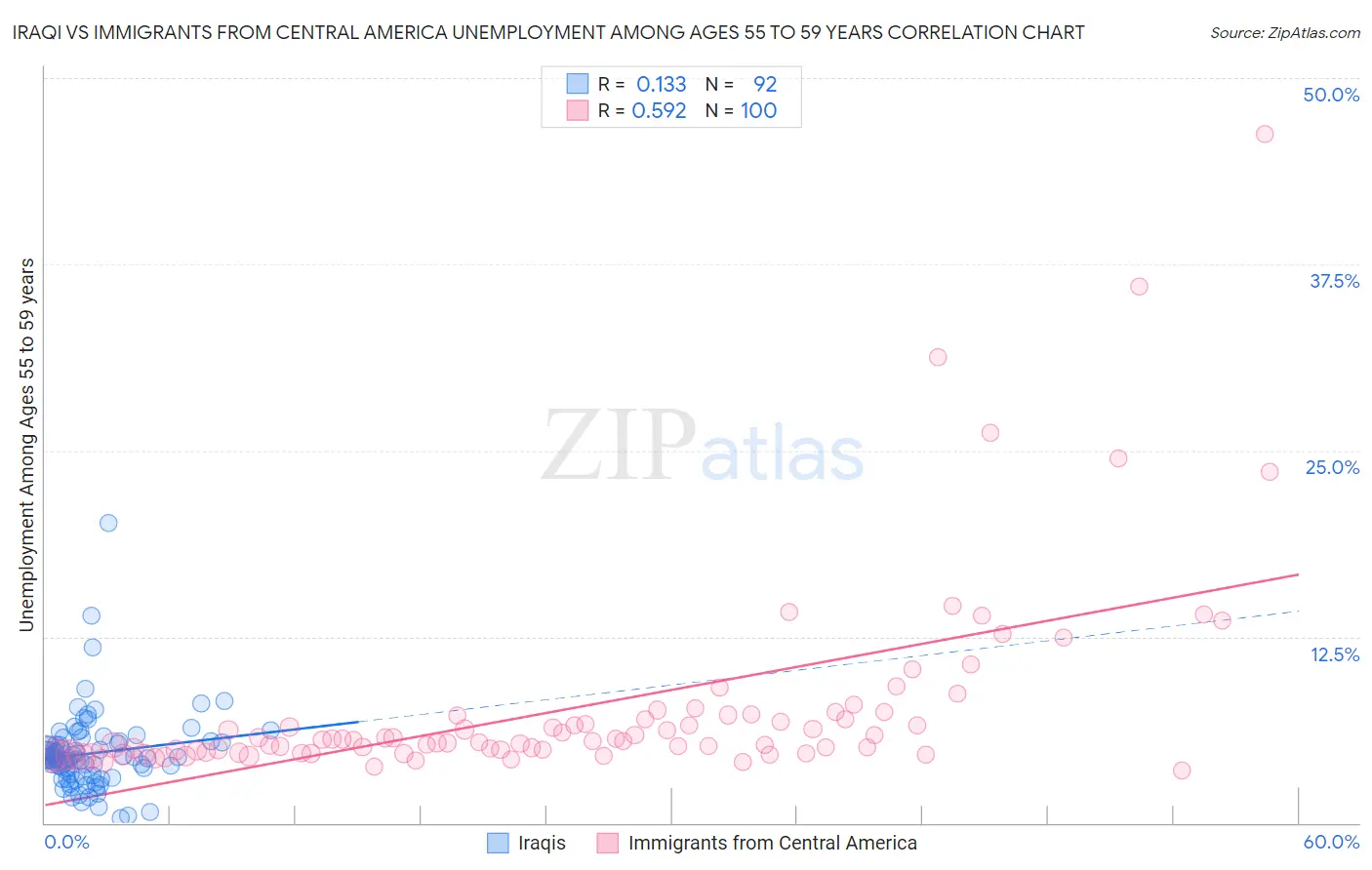 Iraqi vs Immigrants from Central America Unemployment Among Ages 55 to 59 years