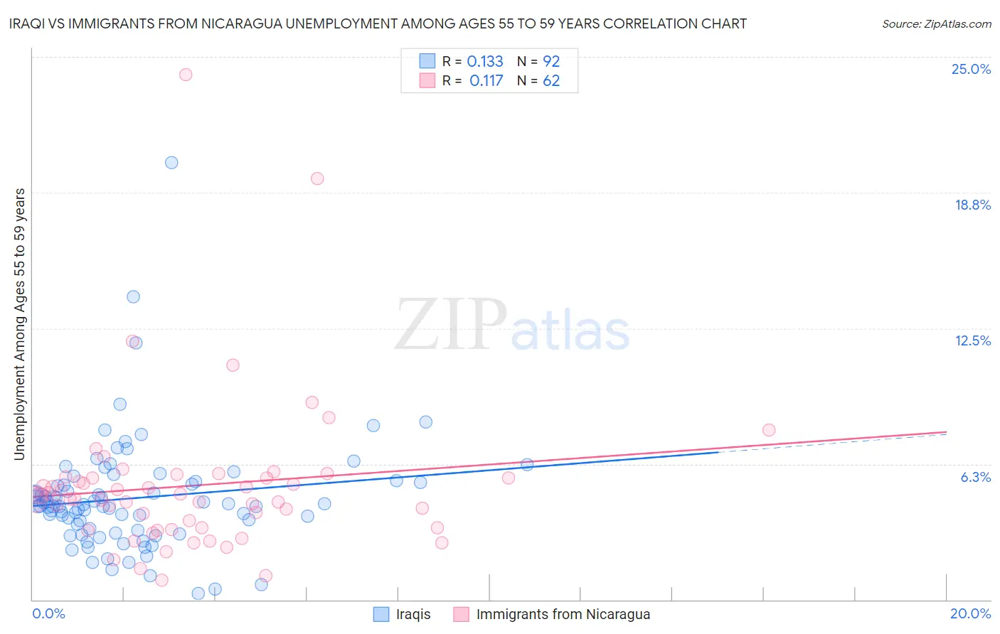 Iraqi vs Immigrants from Nicaragua Unemployment Among Ages 55 to 59 years