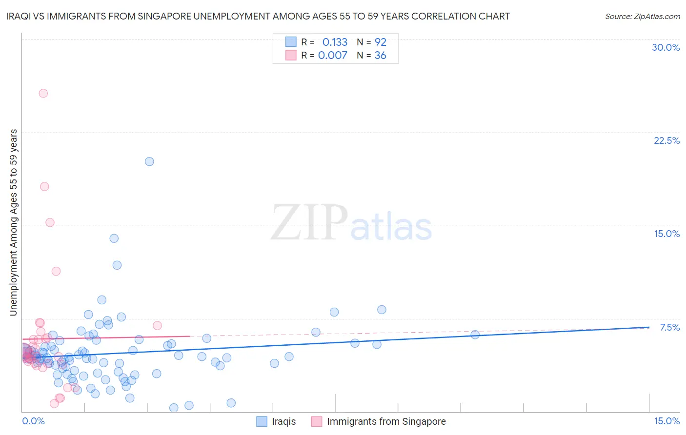 Iraqi vs Immigrants from Singapore Unemployment Among Ages 55 to 59 years