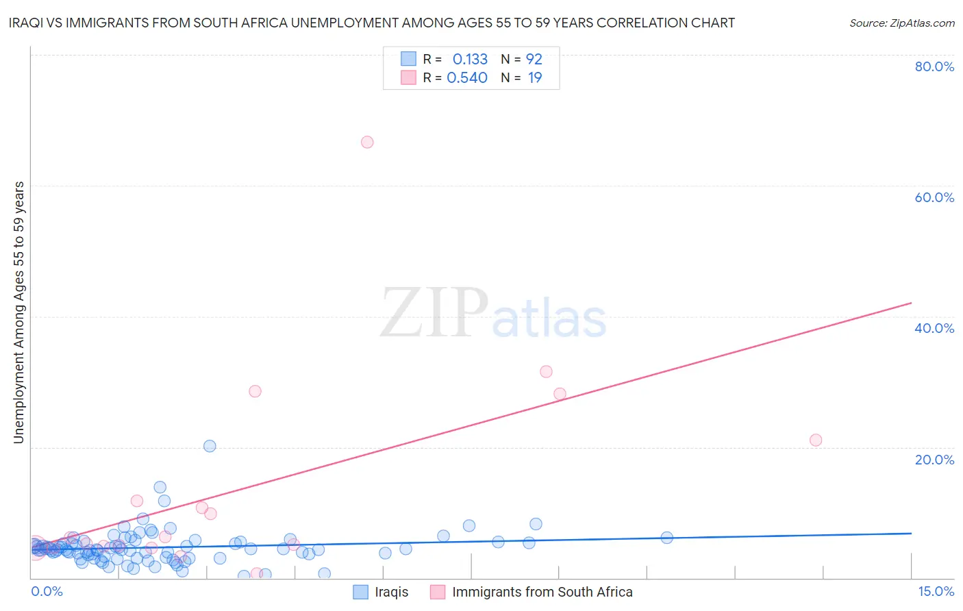 Iraqi vs Immigrants from South Africa Unemployment Among Ages 55 to 59 years
