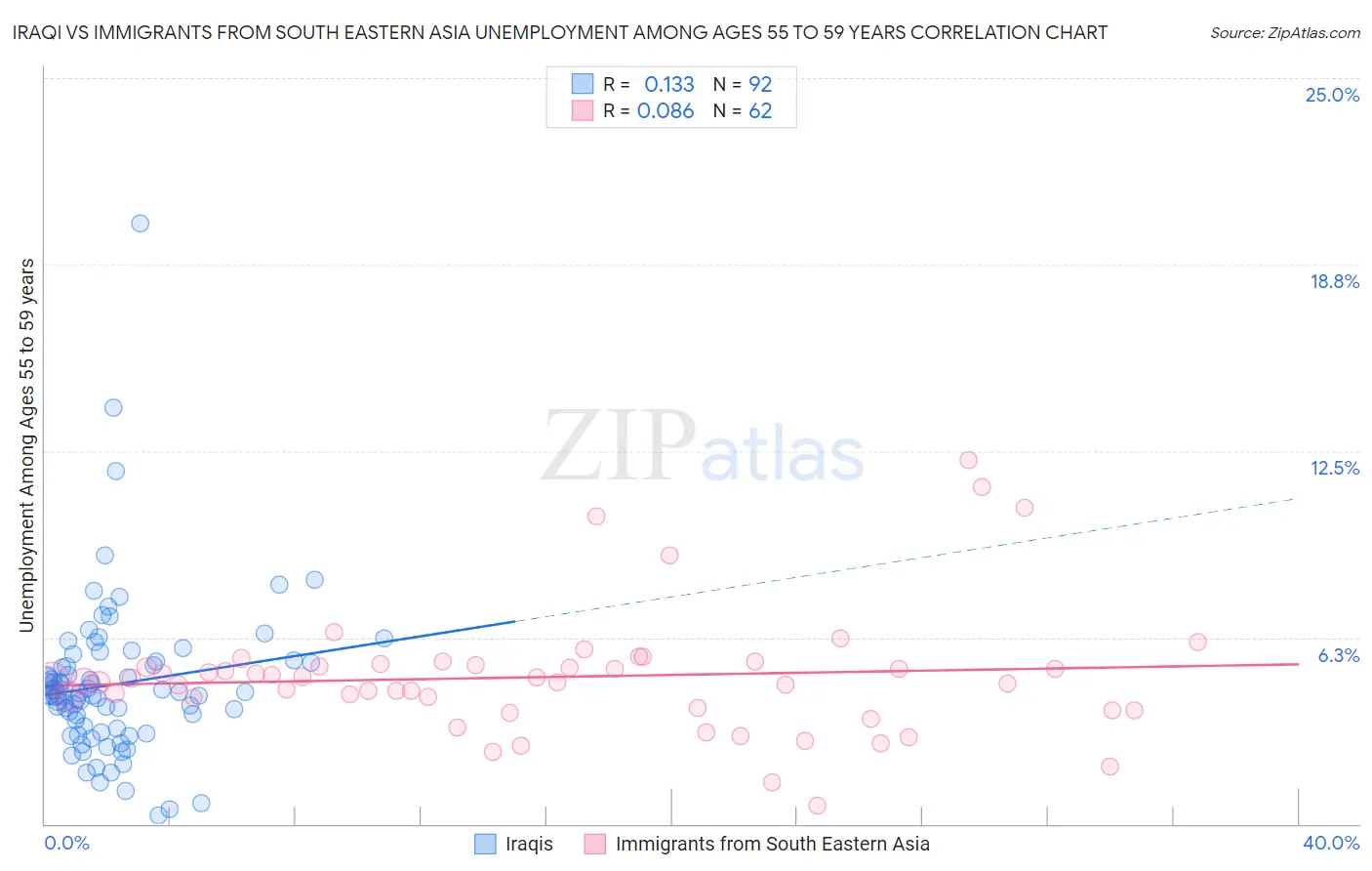 Iraqi vs Immigrants from South Eastern Asia Unemployment Among Ages 55 to 59 years