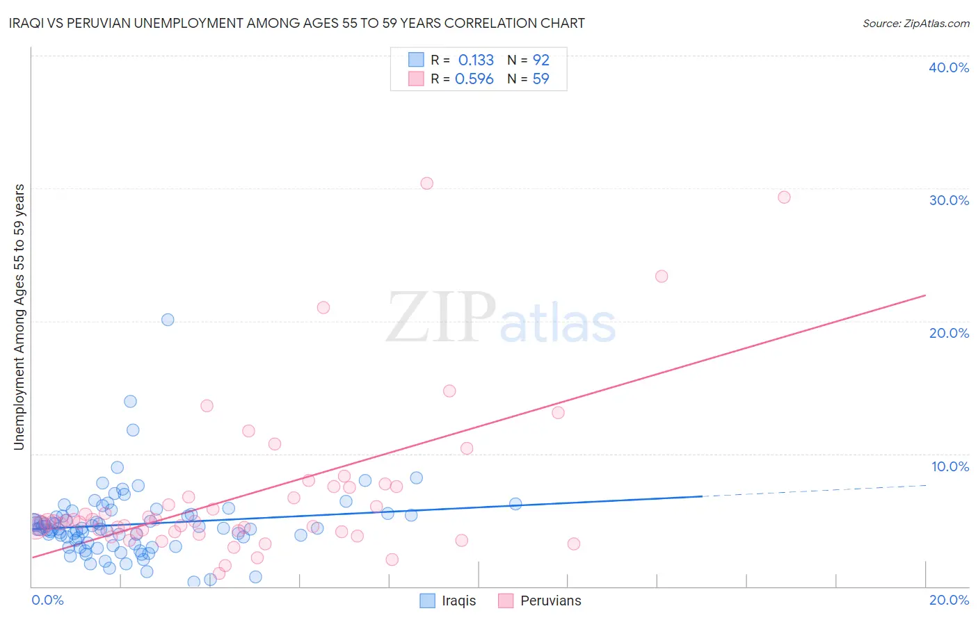 Iraqi vs Peruvian Unemployment Among Ages 55 to 59 years