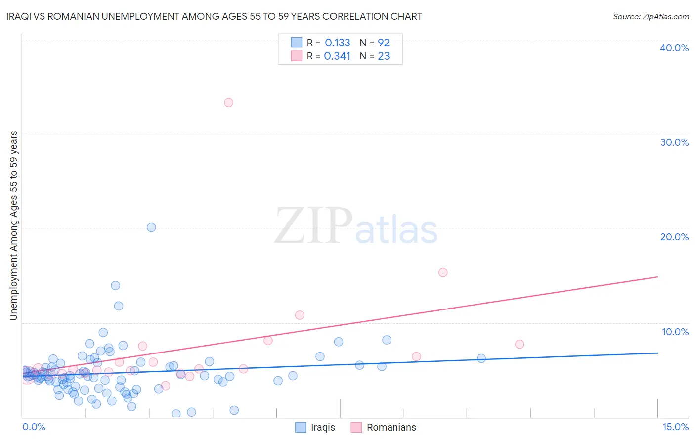 Iraqi vs Romanian Unemployment Among Ages 55 to 59 years