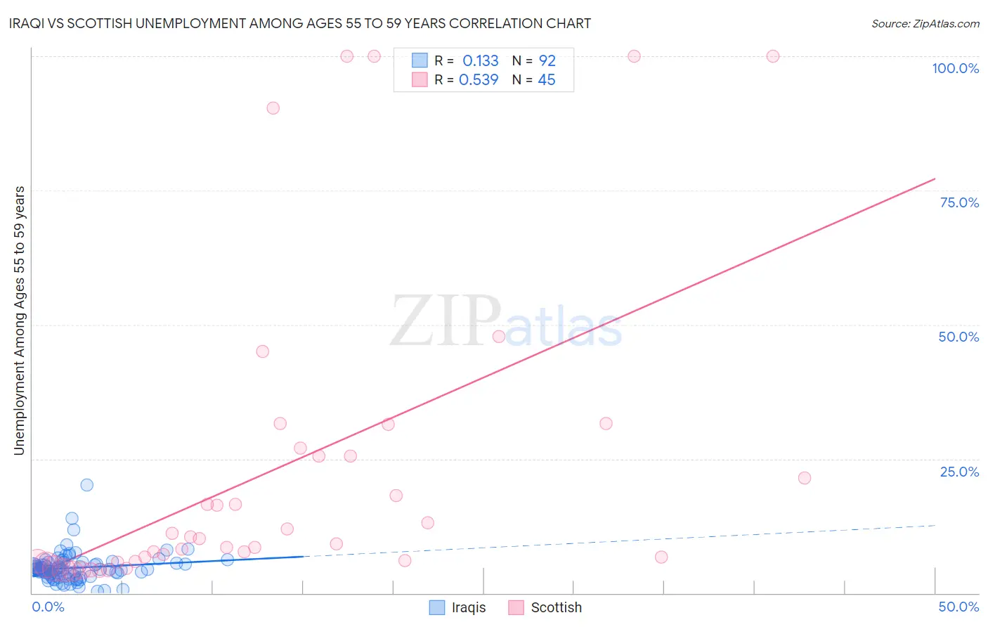 Iraqi vs Scottish Unemployment Among Ages 55 to 59 years