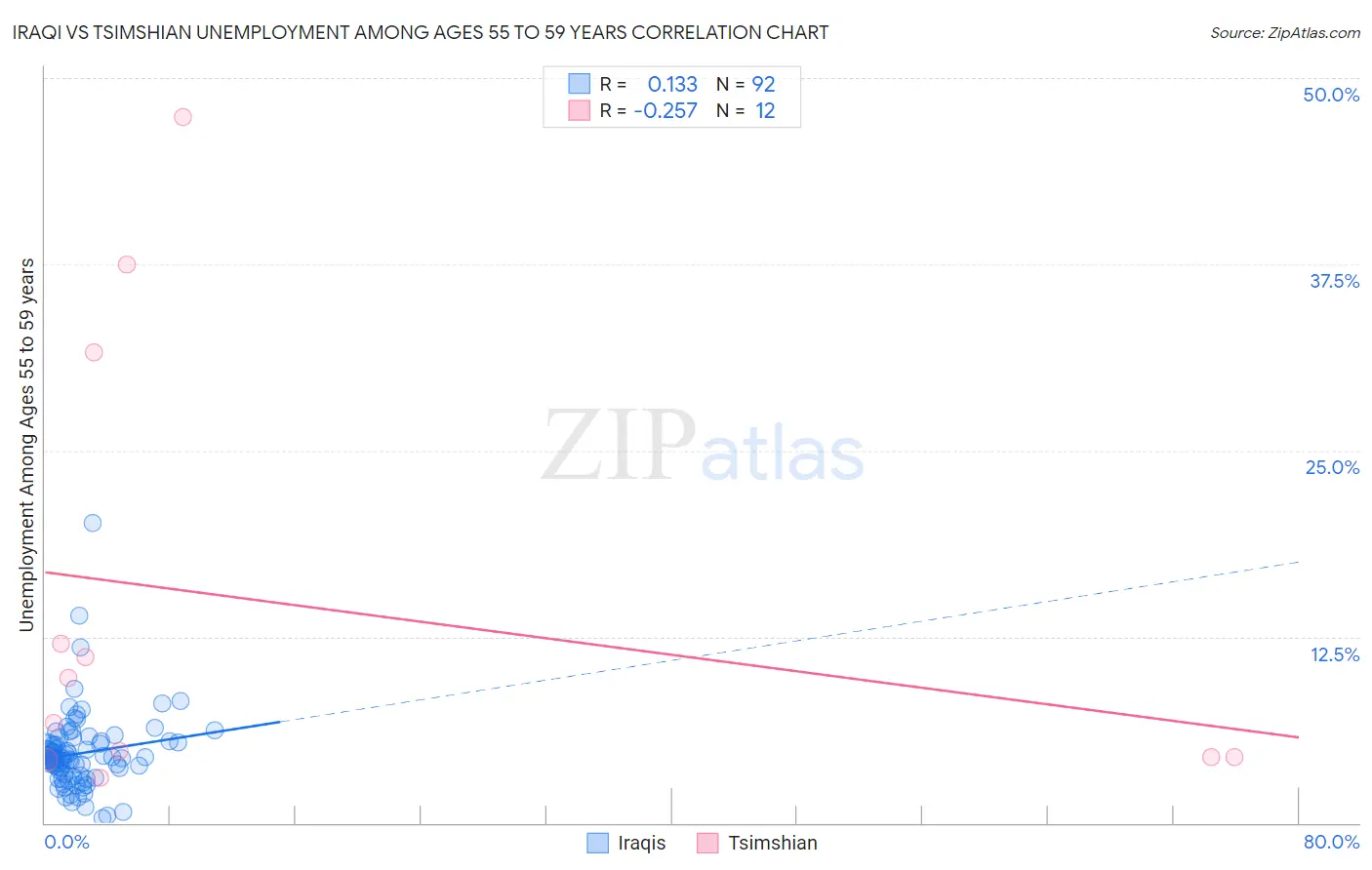 Iraqi vs Tsimshian Unemployment Among Ages 55 to 59 years