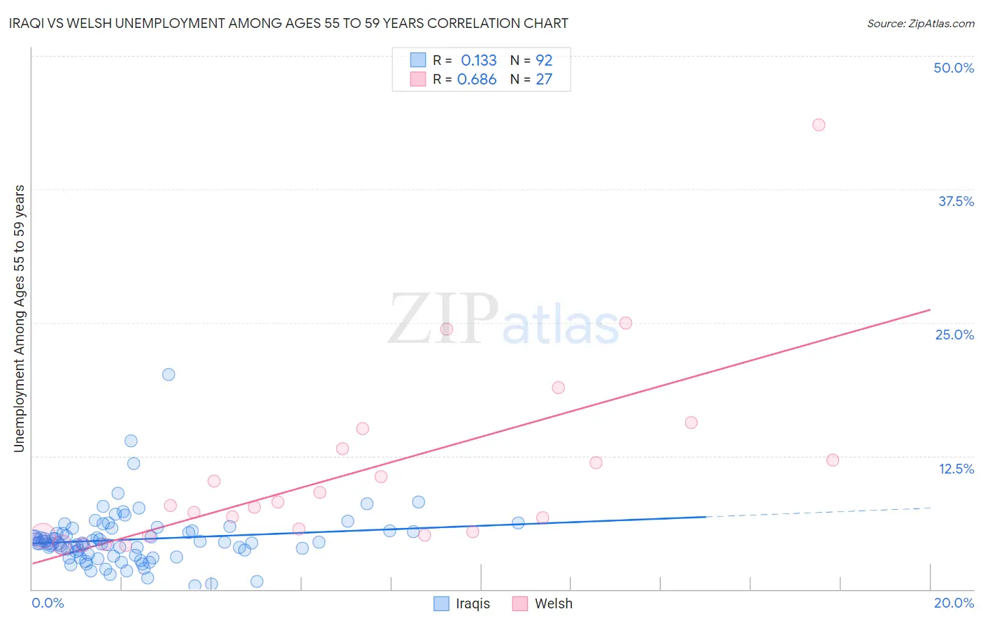 Iraqi vs Welsh Unemployment Among Ages 55 to 59 years