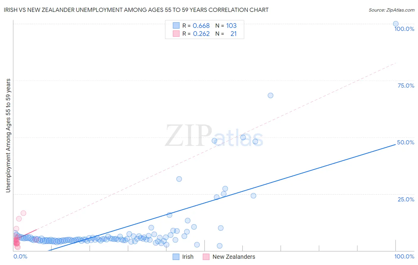 Irish vs New Zealander Unemployment Among Ages 55 to 59 years