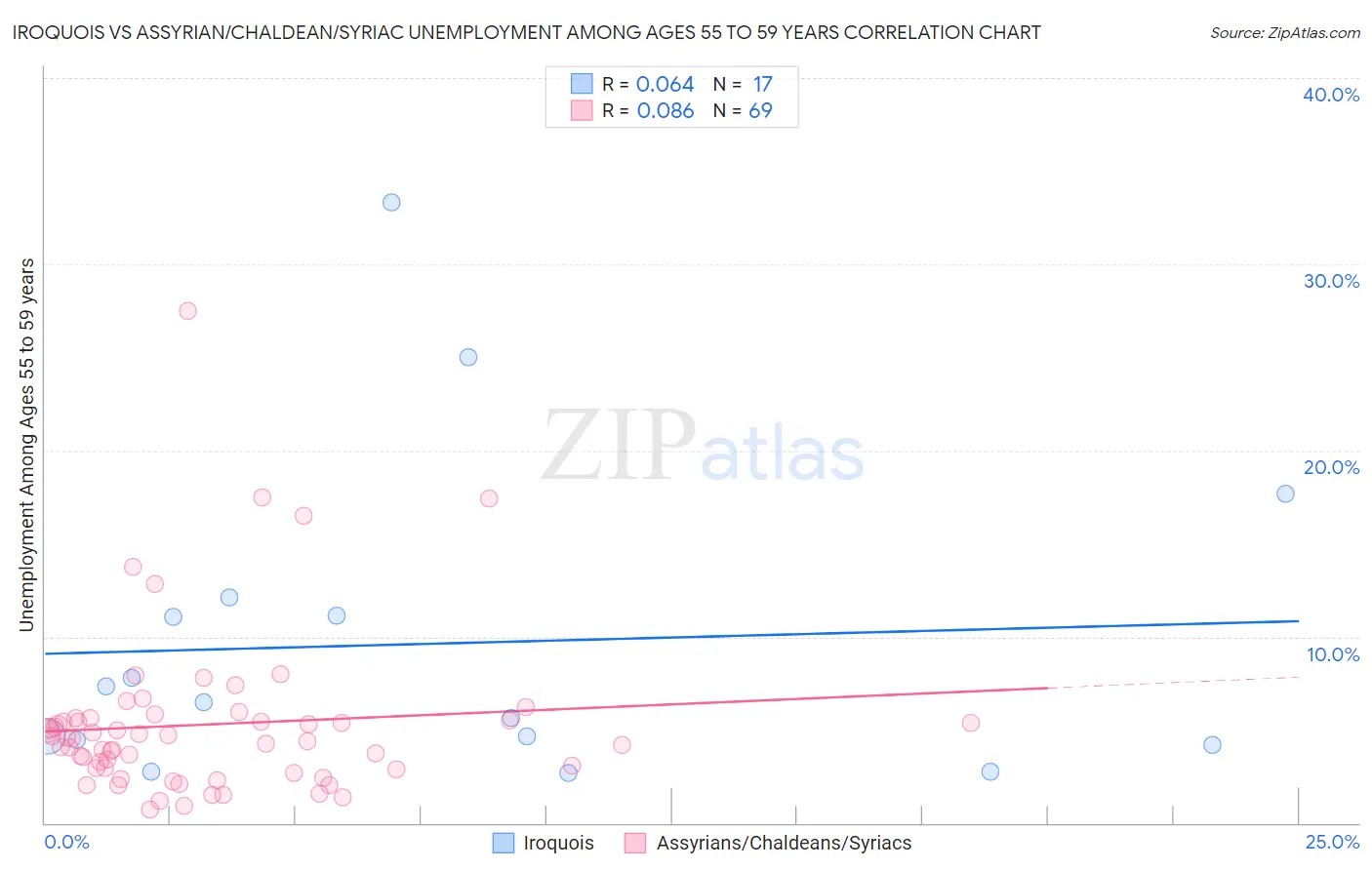 Iroquois vs Assyrian/Chaldean/Syriac Unemployment Among Ages 55 to 59 years