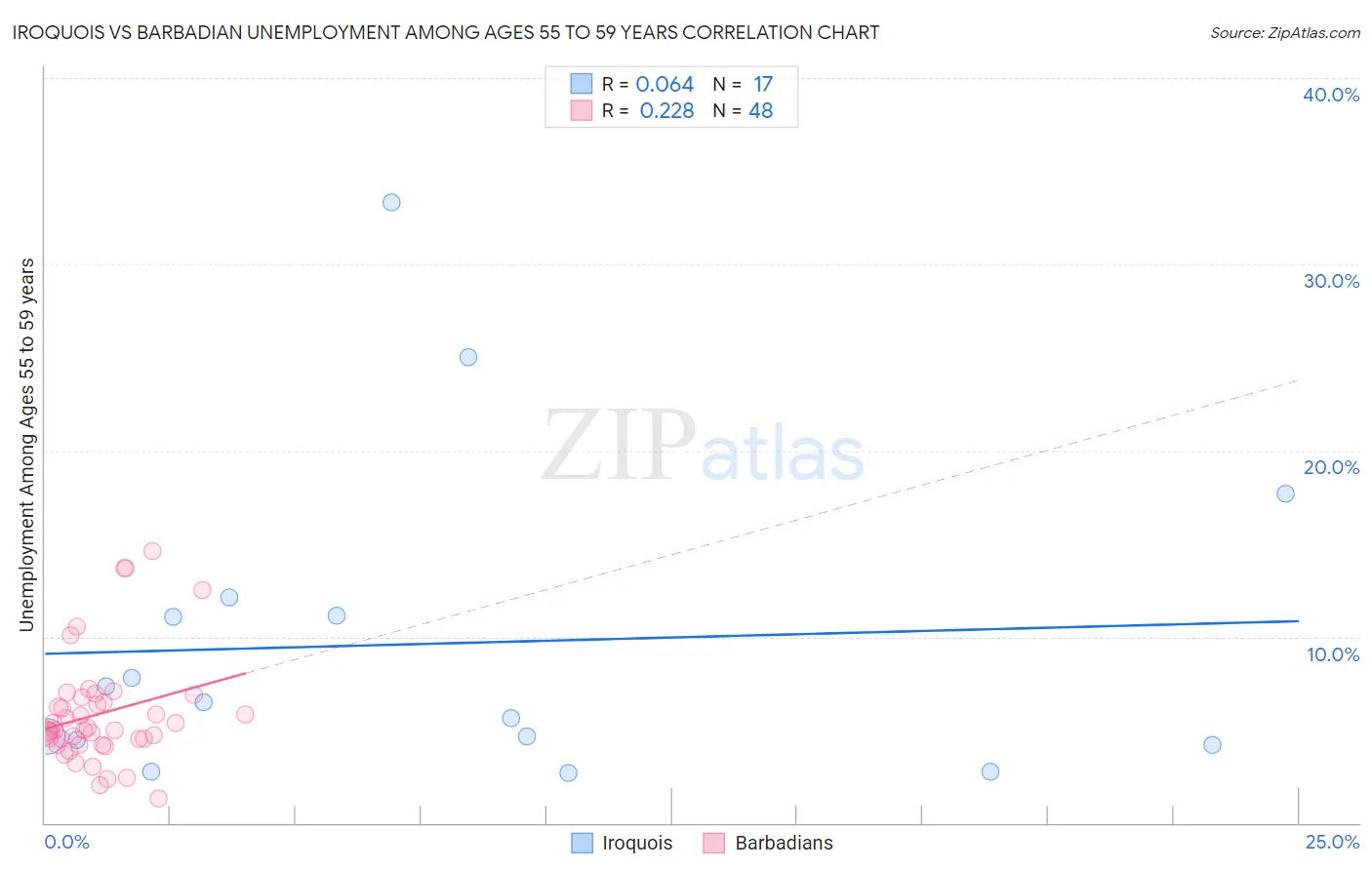 Iroquois vs Barbadian Unemployment Among Ages 55 to 59 years