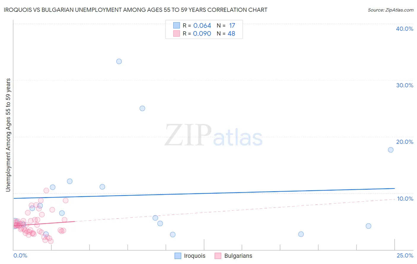 Iroquois vs Bulgarian Unemployment Among Ages 55 to 59 years