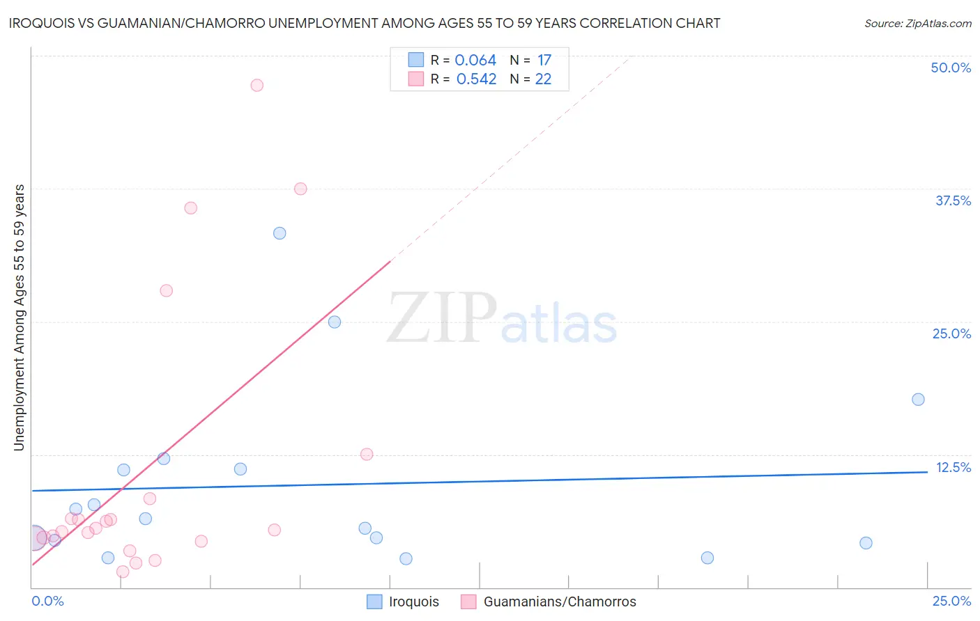 Iroquois vs Guamanian/Chamorro Unemployment Among Ages 55 to 59 years