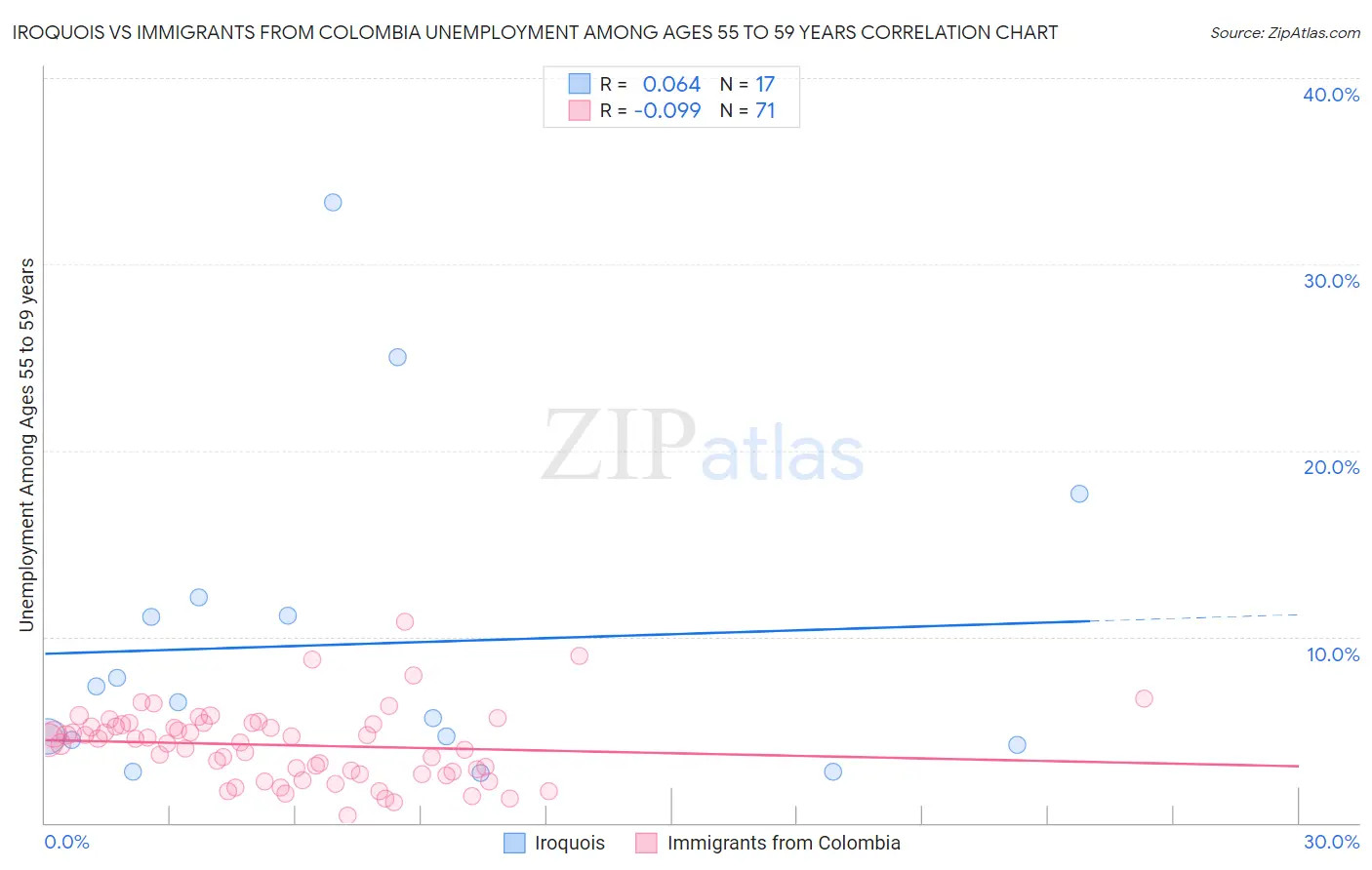 Iroquois vs Immigrants from Colombia Unemployment Among Ages 55 to 59 years