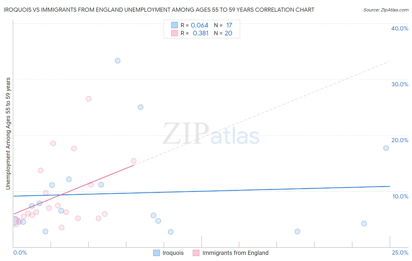 Iroquois vs Immigrants from England Unemployment Among Ages 55 to 59 years