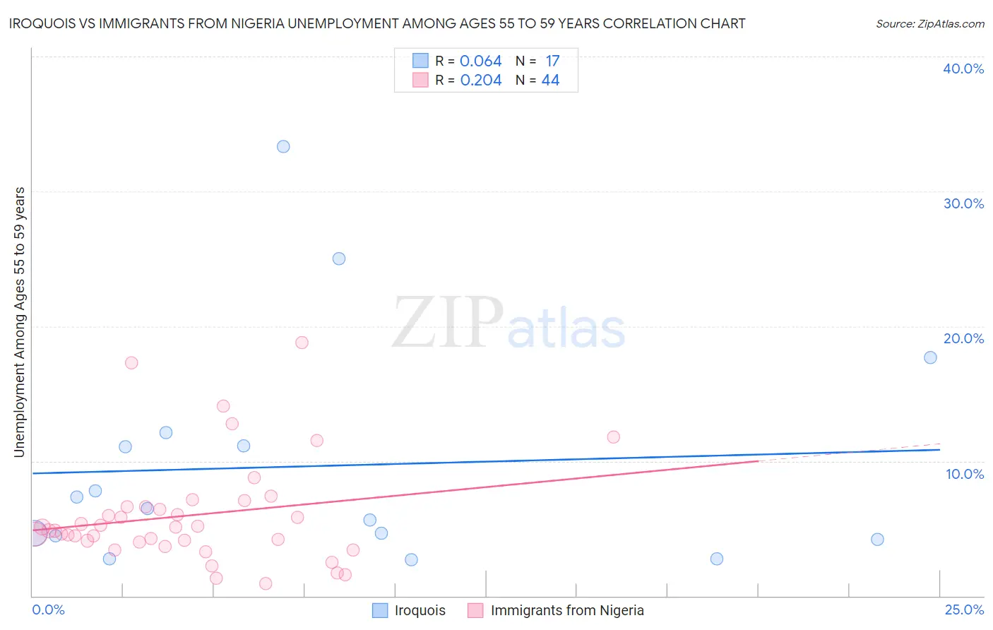 Iroquois vs Immigrants from Nigeria Unemployment Among Ages 55 to 59 years