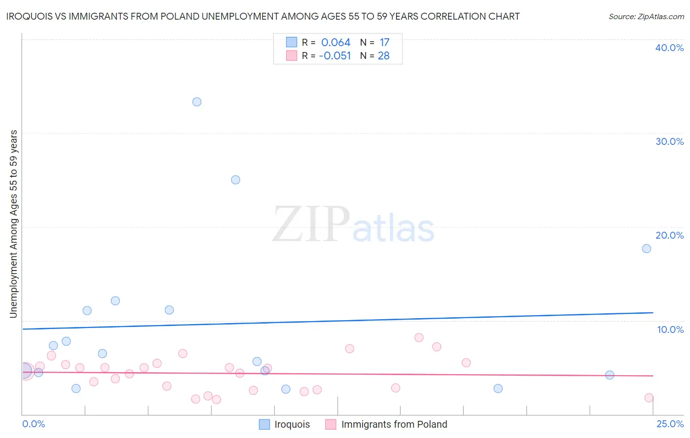 Iroquois vs Immigrants from Poland Unemployment Among Ages 55 to 59 years