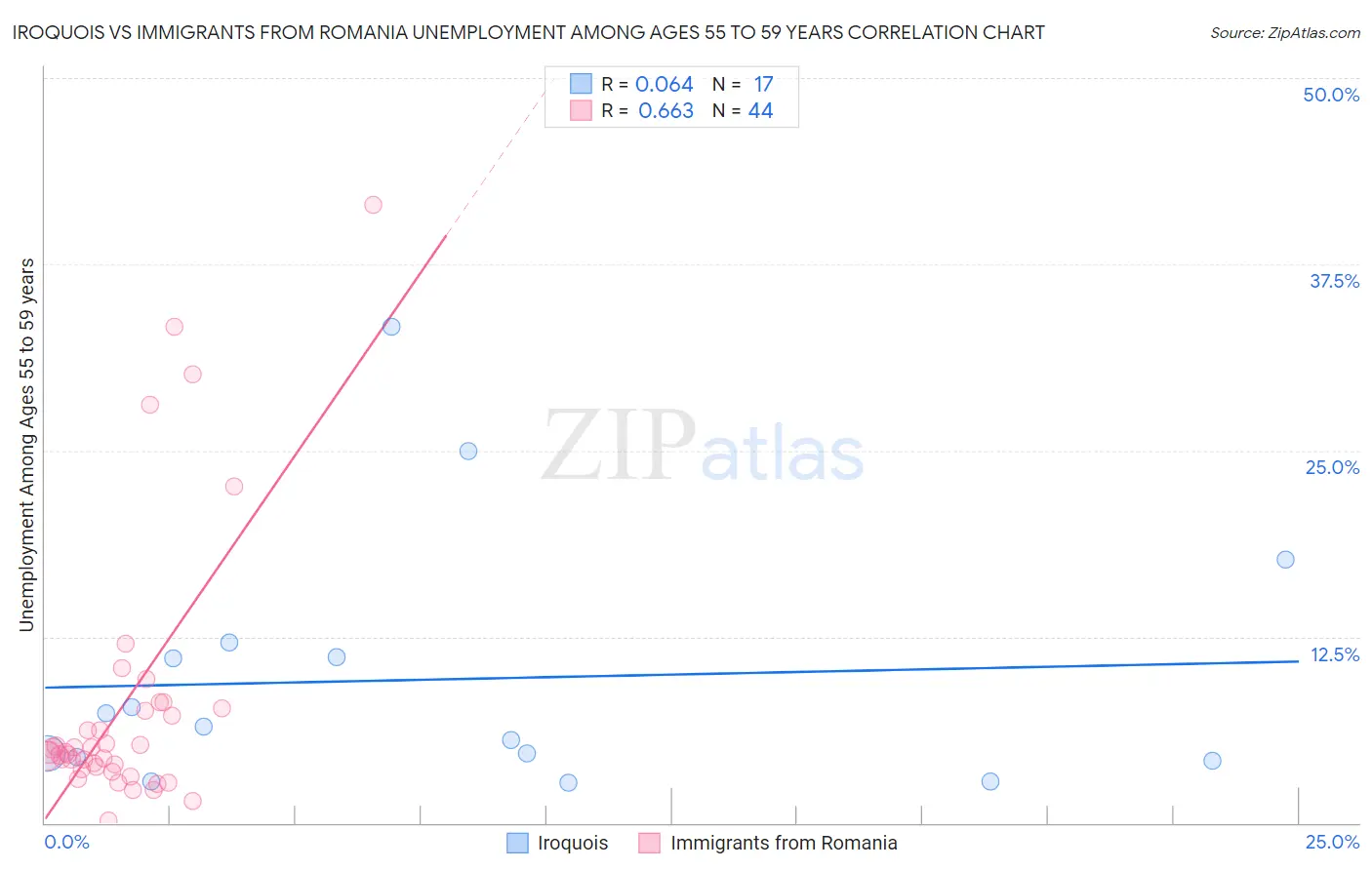 Iroquois vs Immigrants from Romania Unemployment Among Ages 55 to 59 years