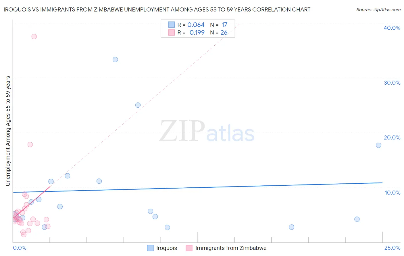 Iroquois vs Immigrants from Zimbabwe Unemployment Among Ages 55 to 59 years