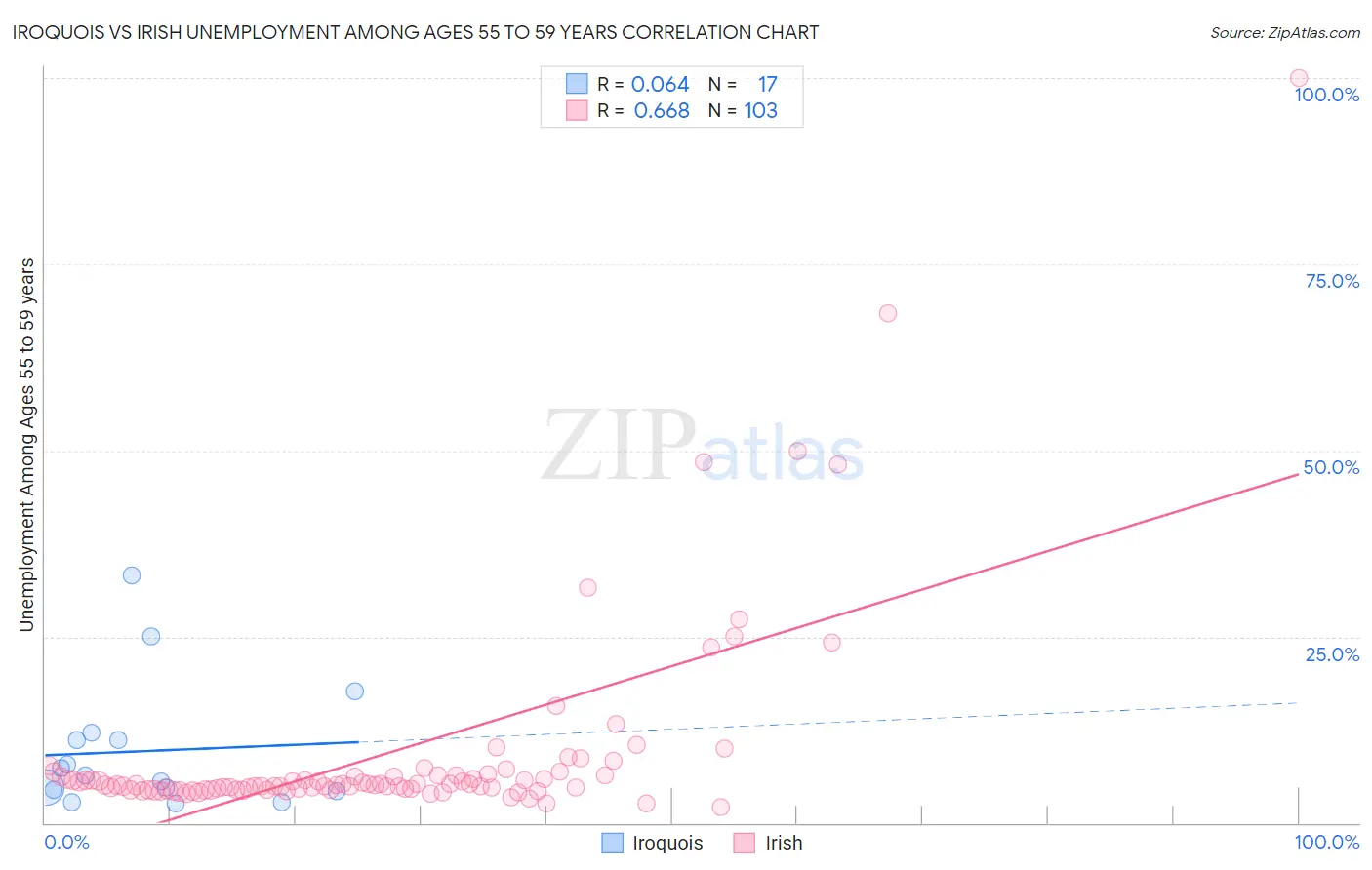 Iroquois vs Irish Unemployment Among Ages 55 to 59 years