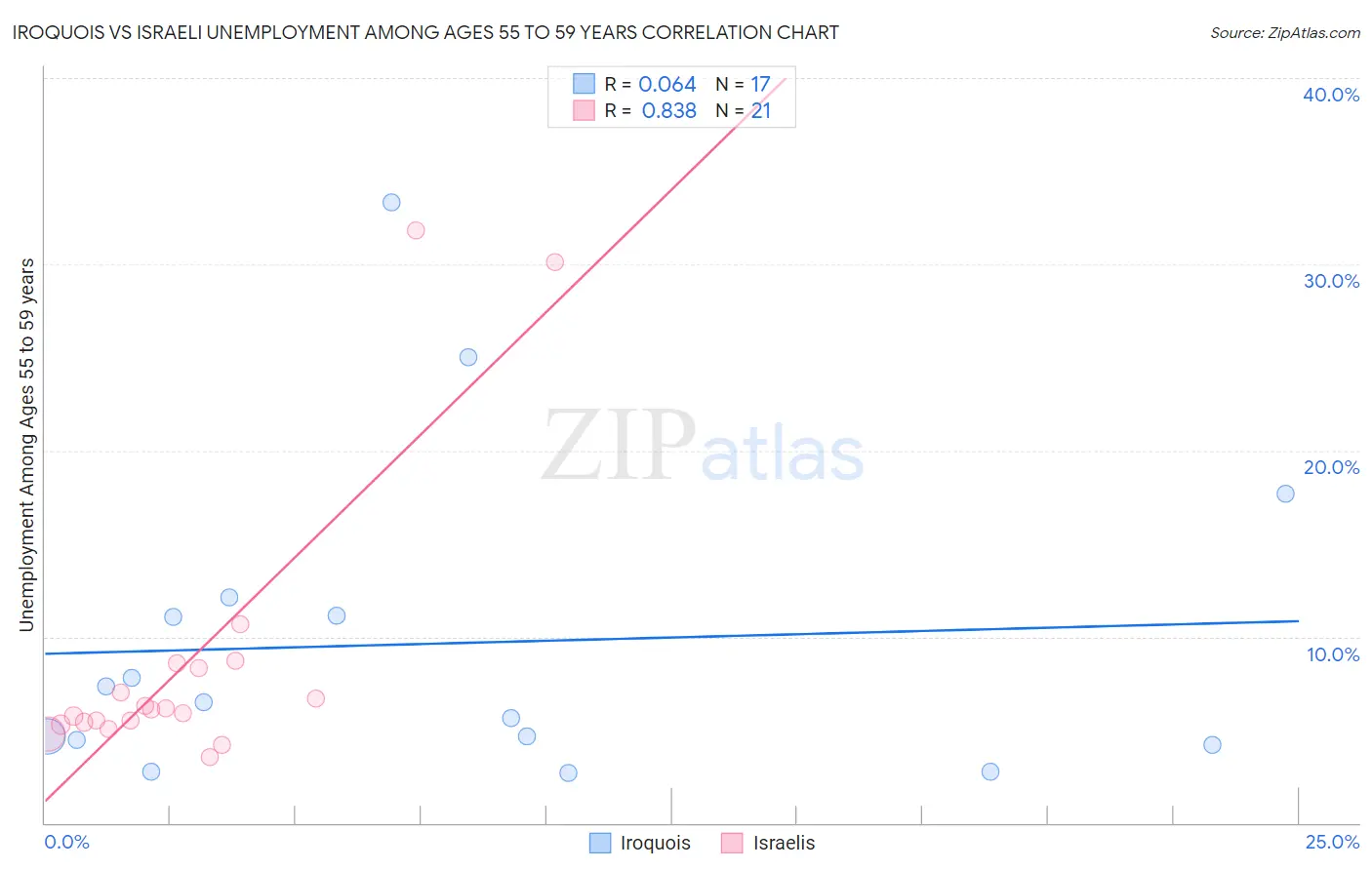 Iroquois vs Israeli Unemployment Among Ages 55 to 59 years