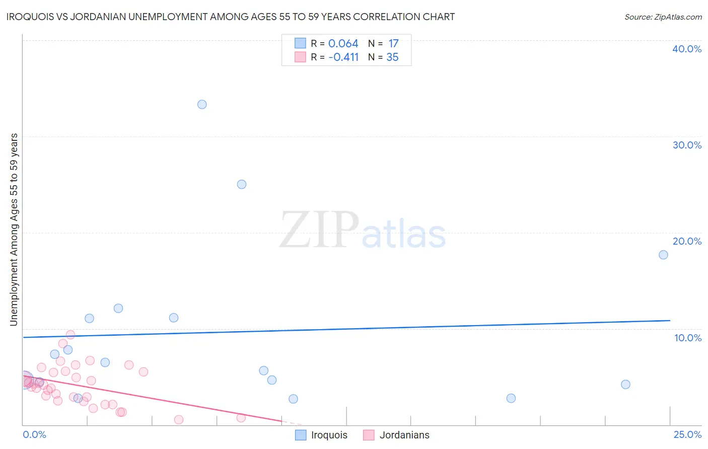 Iroquois vs Jordanian Unemployment Among Ages 55 to 59 years