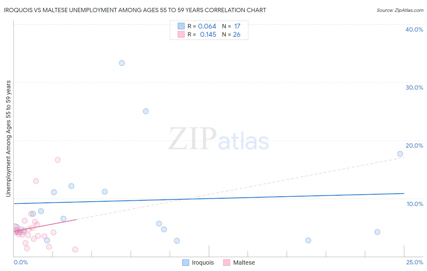 Iroquois vs Maltese Unemployment Among Ages 55 to 59 years