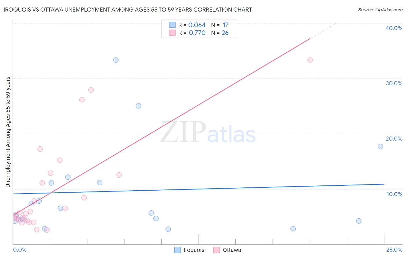 Iroquois vs Ottawa Unemployment Among Ages 55 to 59 years