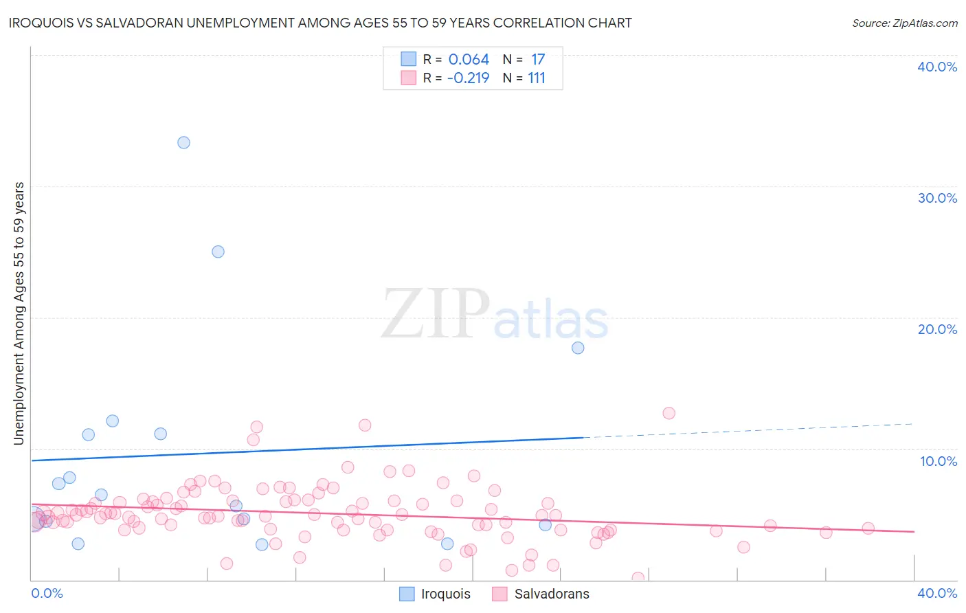 Iroquois vs Salvadoran Unemployment Among Ages 55 to 59 years